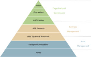 HSEMS Hierarchy Pyramid