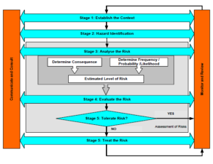 HSE Risk Assessment Process (Adapted from AS/NZS 4360:1999)