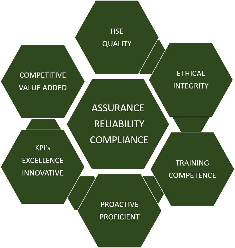 Our Core Values Assurance Reliability Compliance